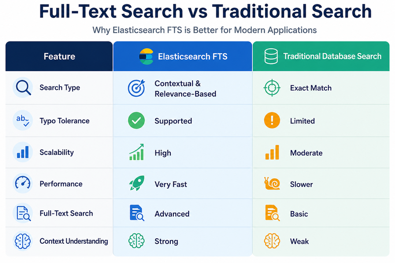 Elasticsearch full text search