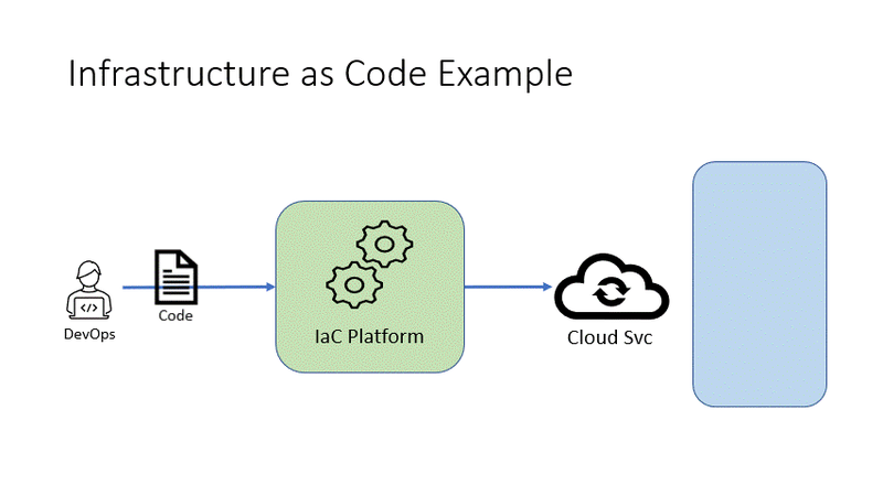 Infrastructure as Code deployment using Terraform