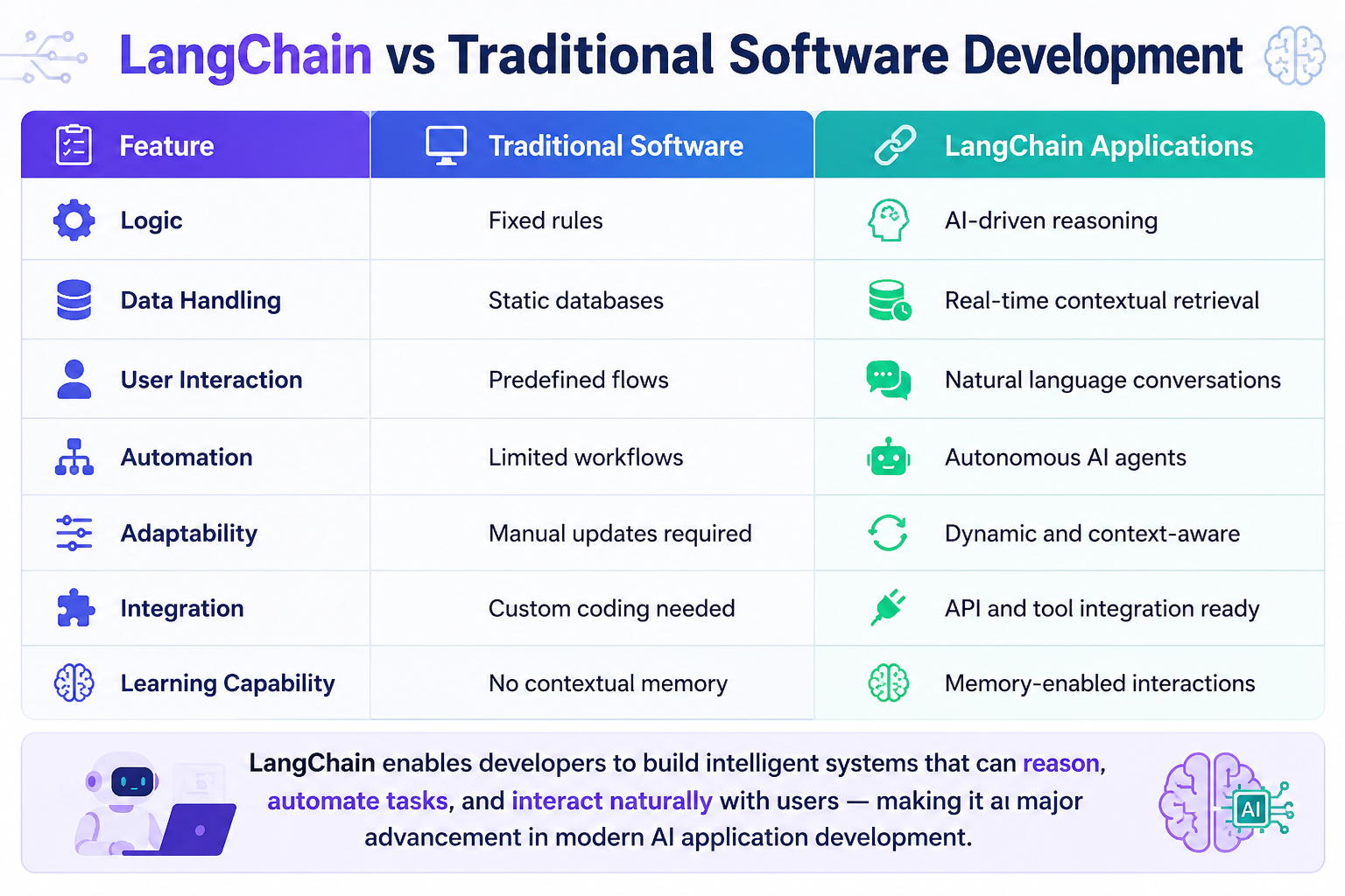 LangChain