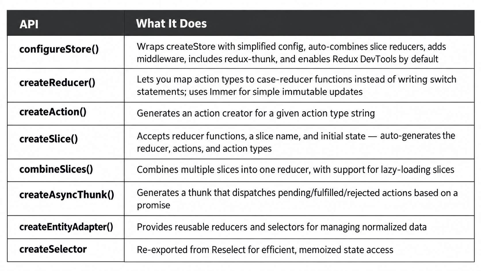Redux Toolkit API Cheat Sheet