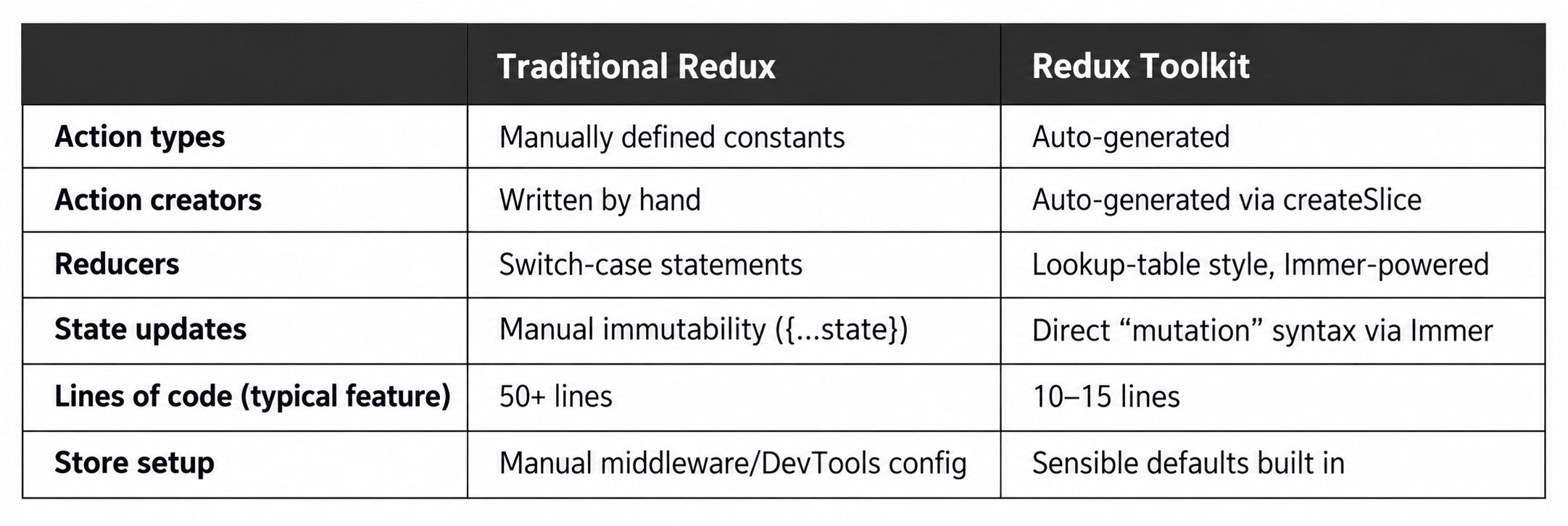 Traditional Redux vs Redux Toolkit Comparison Table