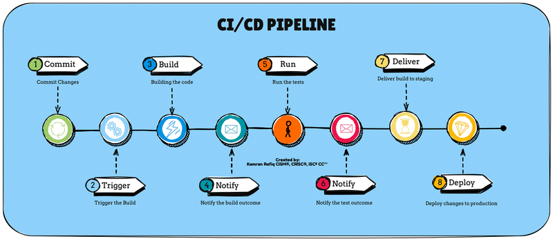 CI CD Pipeline