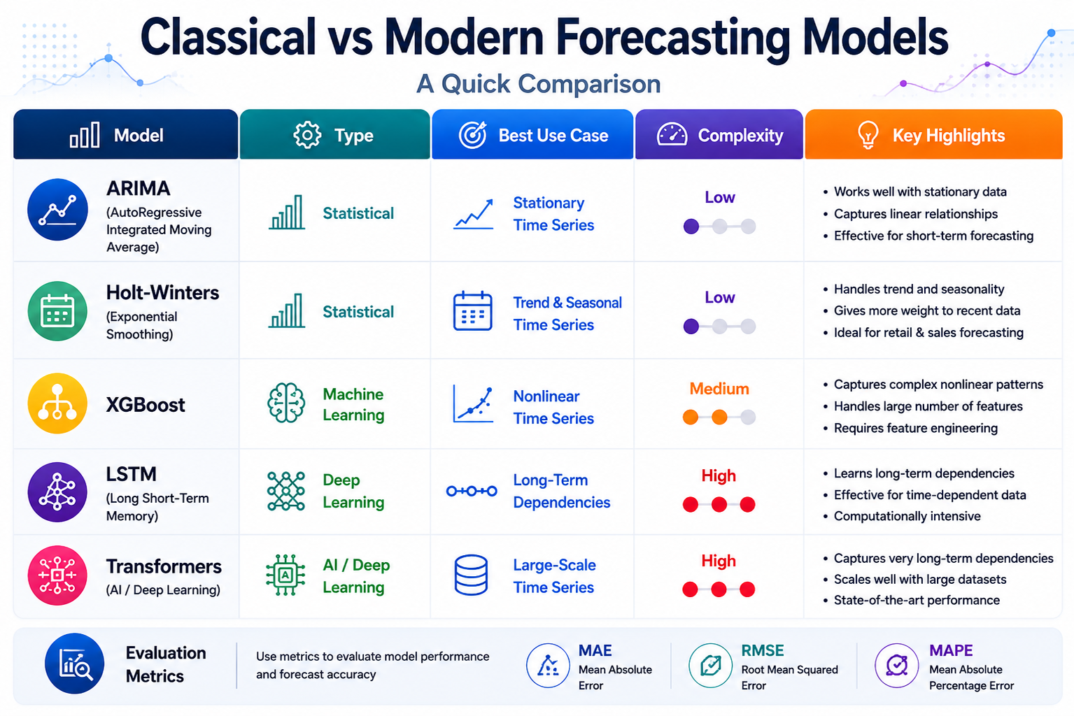 classical vs modern forcasting models