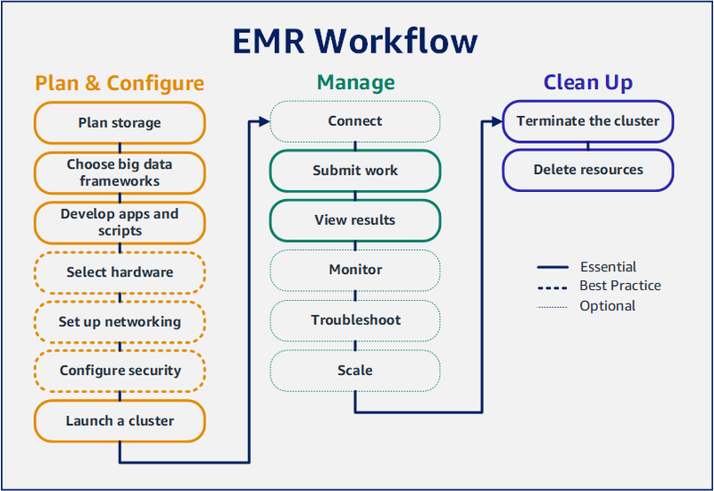 emr-workflow