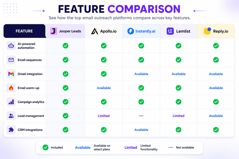 Jooper Leads vs Apollo.io vs Instantly.ai Feature Comparison