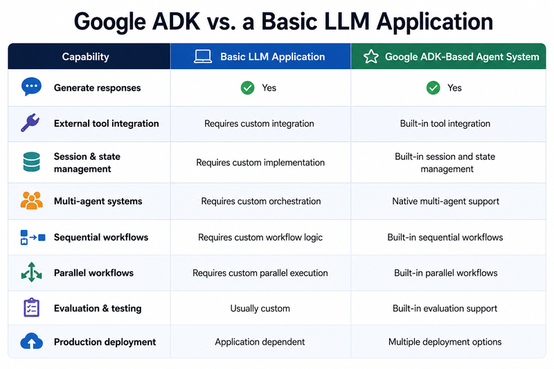 Google ADk vs basic LLM Application